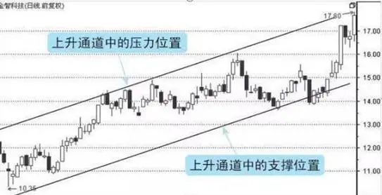 上升通道的示意图那么，如何判断上升通道呢?