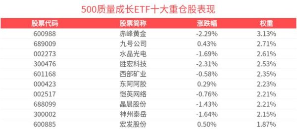 维度配资 500质量成长ETF(560500)震荡调整，机构：市场或将呈现成长和价值轮动态势