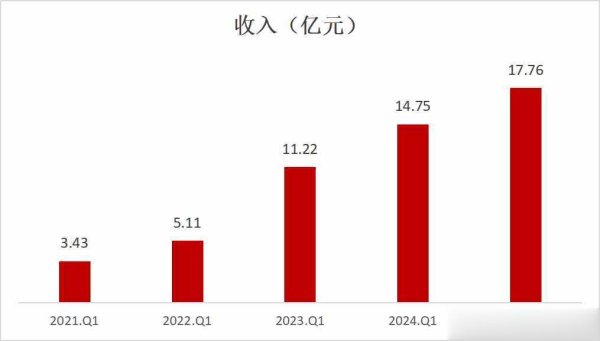 开源优配 一季度业绩再创历史新高, 嘉银科技印尼新增用户数同比增长196%