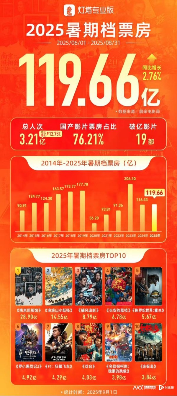 金赢中心 2025暑期档广东省票房稳居全国第一，多举措促进电影消费